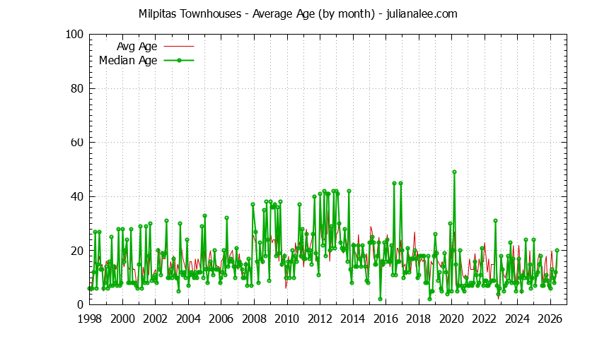 Graph of the Monthly Average Age of Milpitas Townhouses Sold - Milpitas Real Estate Trends