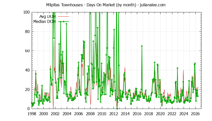 Graph of the Monthly Average Days On Market for Milpitas Townhouses - Milpitas Real Estate Trends