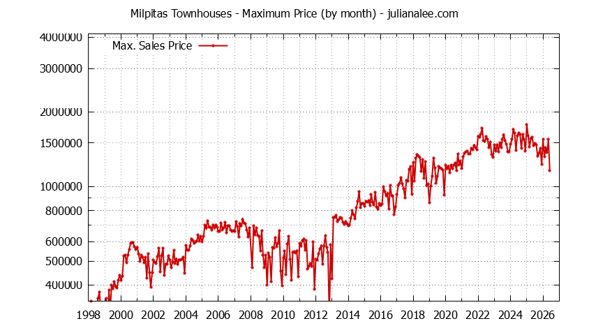 Graph of the Monthly Maximum Price of Milpitas Townhouses - Milpitas Real Estate Trends