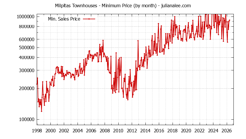 Graph of the Monthly Minimum Price of Milpitas Townhouses - Milpitas Real Estate Trends