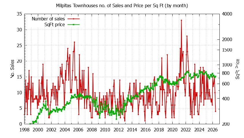 Graph of the Monthly Number of Milpitas Townhouses Sold - Milpitas Real Estate Trends
