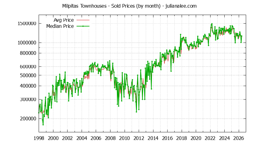 Graph of the Monthly Median and Average Milpitas Home Prices for Townhouses - Milpitas Real Estate Trends