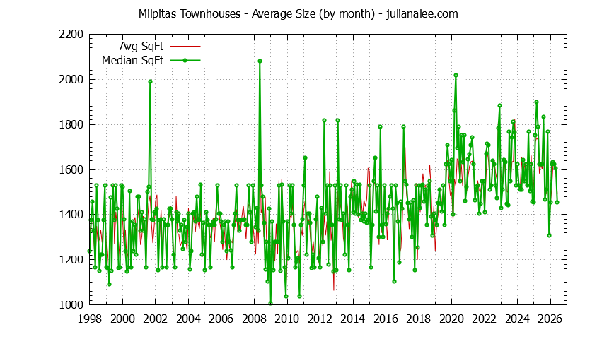 Graph of the Monthly Average Size of Milpitas Townhouses Sold - Milpitas Real Estate Trends