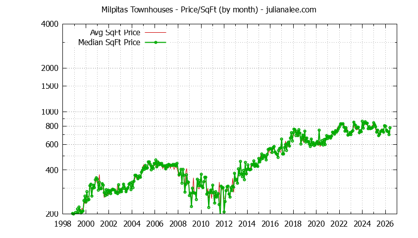 Graph of the Monthly Average Price Per Square Foot for Milpitas Townhouses - Milpitas Real Estate Trends