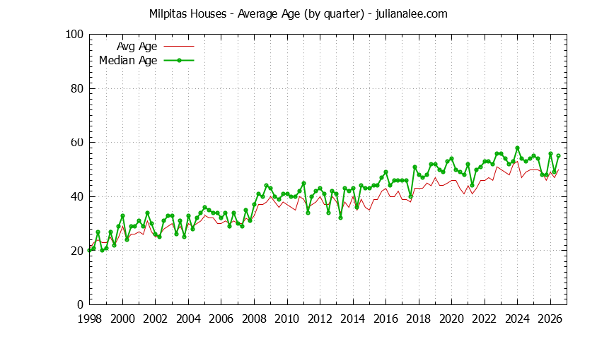 Quarterly Average Age of Milpitas Houses Sold Graph of the Quarterly Average Age of Milpitas Houses Sold - Milpitas Real Estate Trends