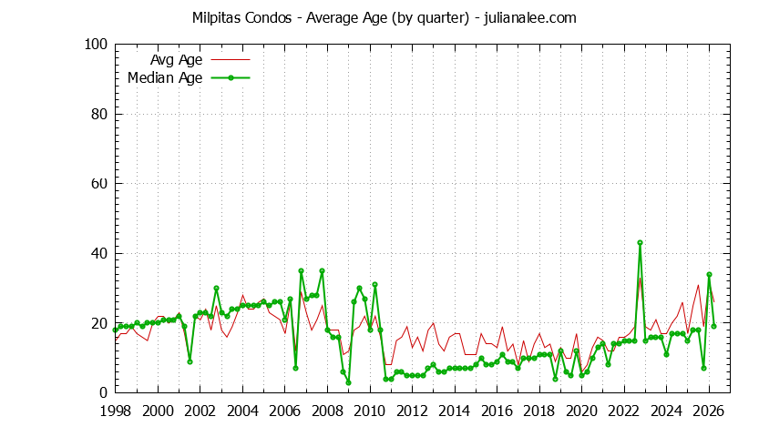 Quarterly Average Age of Milpitas Condos Sold Graph of the Quarterly Average Age of Milpitas Condos Sold - Milpitas Real Estate Trends