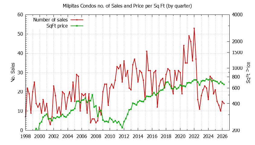 Graph of the Quarterly Number of Milpitas Condos Sold - Milpitas Real Estate Trends