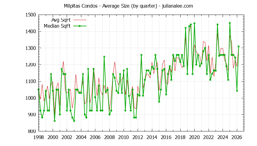 Graph of the Quarterly Average Size of Milpitas Condos Sold - Milpitas Real Estate Trends