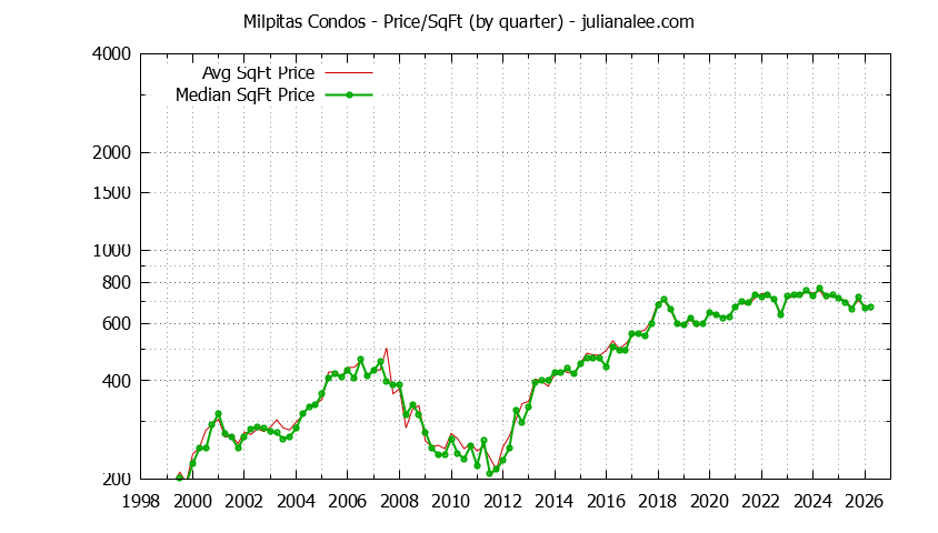 Graph of the Quarterly Average Price Per Square Foot for Milpitas Condos - Milpitas Real Estate Trends