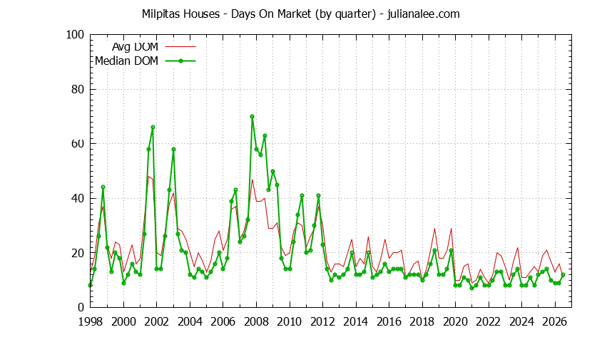 Graph of the Quarterly Average Days On Market for Milpitas Houses - Milpitas Real Estate Trends
