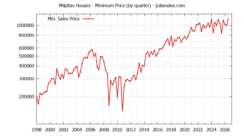 Graph of the Quarterly Minimum Price of Milpitas Houses - Milpitas Real Estate Trends