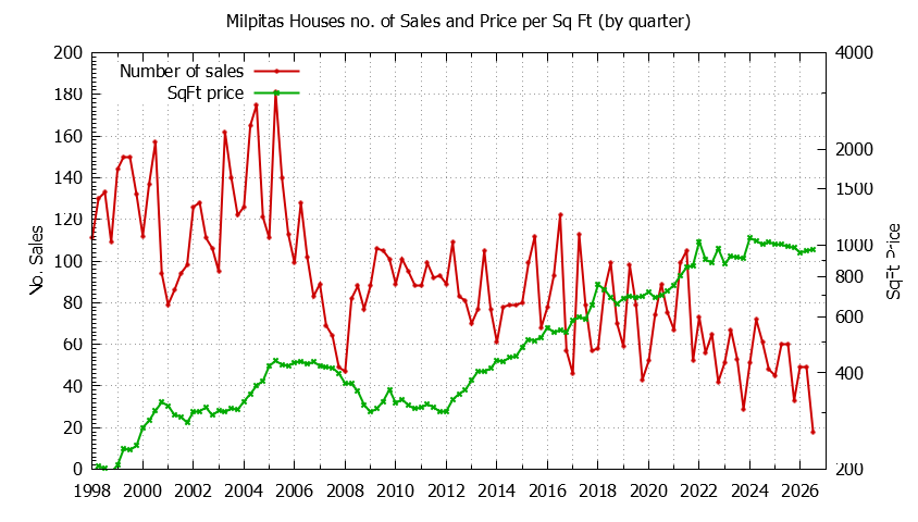 Graph of the Quarterly Number of Milpitas Houses Sold - Milpitas Real Estate Trends