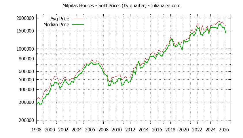 Graph of average price of a Milpitas House