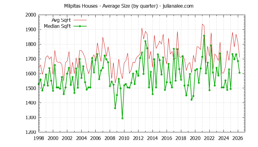 Graph of the average size of a house sold in Milpitas