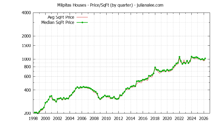 Graph of the average price per sq. ft. for a Milpitas house