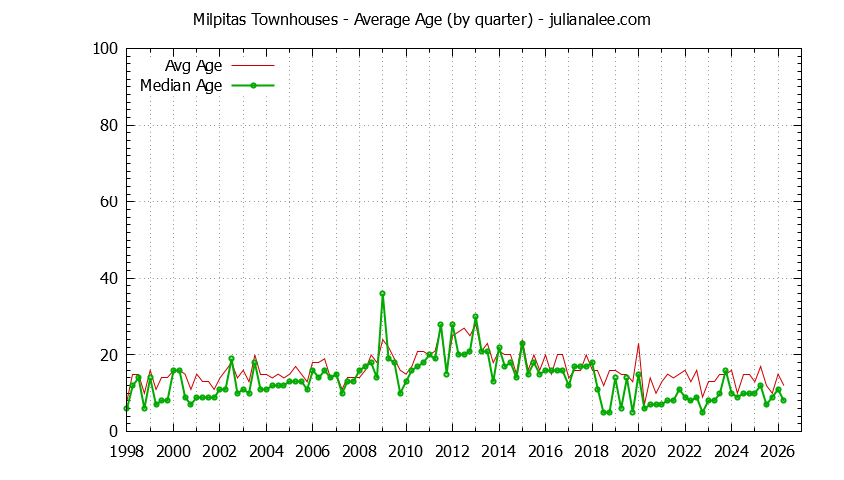 Quarterly Average Age of Milpitas Townhouses Sold Graph of the Quarterly Average Age of Milpitas Townhouses Sold - Milpitas Real Estate Trends