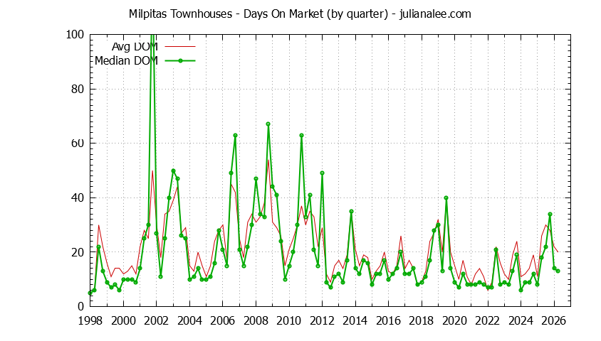 Graph of the Quarterly Average Days On Market for Milpitas Townhouses - Milpitas Real Estate Trends