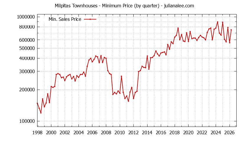 Graph of the Quarterly Minimum Price of Milpitas Townhouses - Milpitas Real Estate Trends