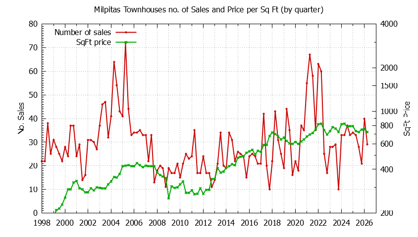 Graph of the Quarterly Number of Milpitas Townhouses Sold - Milpitas Real Estate Trends