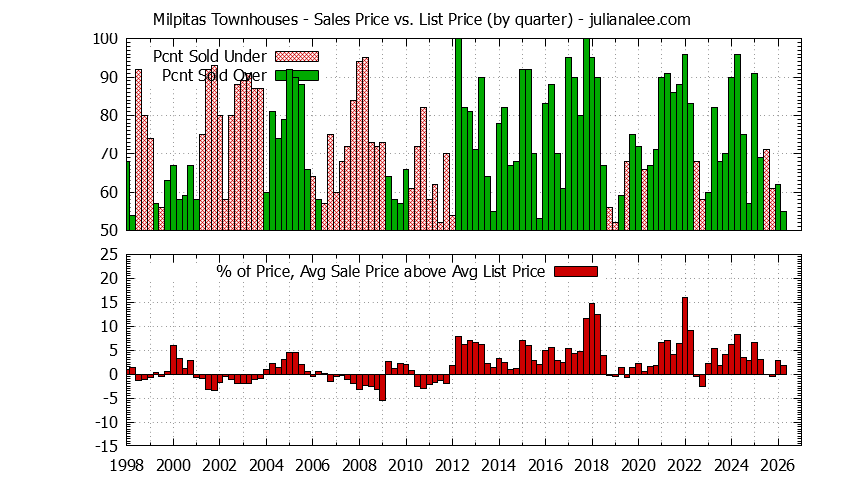 Graph of the Quarterly Average Sales Price vs. List Price for Milpitas Townhouses - Milpitas Real Estate Trends