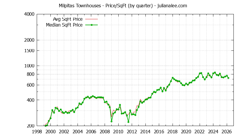 Graph of the Quarterly Average Price Per Square Foot for Milpitas Townhouses - Milpitas Real Estate Trends