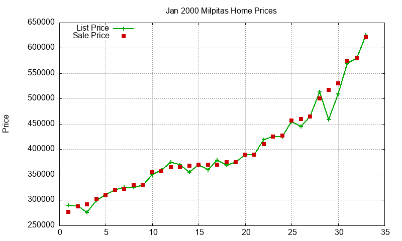 Milpitas Homes Just Sold 2000-01
