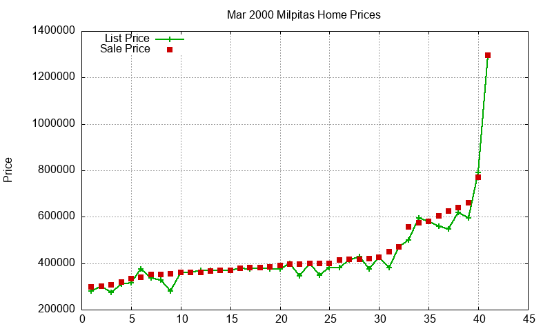 Milpitas Homes Just Sold 2000-03