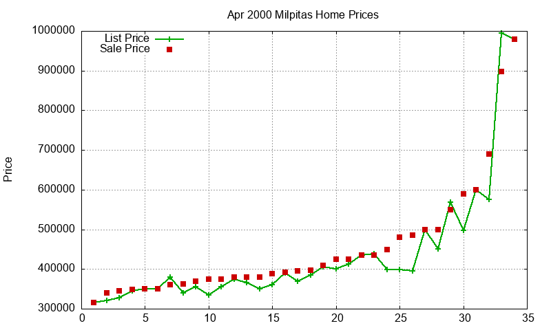 Milpitas Homes Just Sold 2000-04