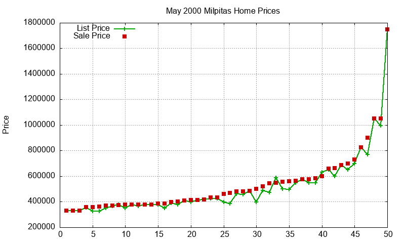 Milpitas Homes Just Sold 2000-05