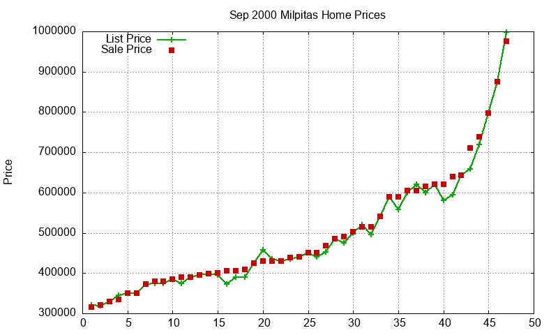 Milpitas Homes Just Sold 2000-09 Milpitas Homes Just Sold 2000-09