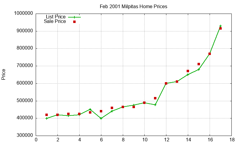 Milpitas Homes Just Sold 2001-02