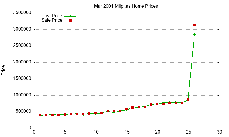 Milpitas Homes Just Sold 2001-03 Milpitas Homes Just Sold 2001-03