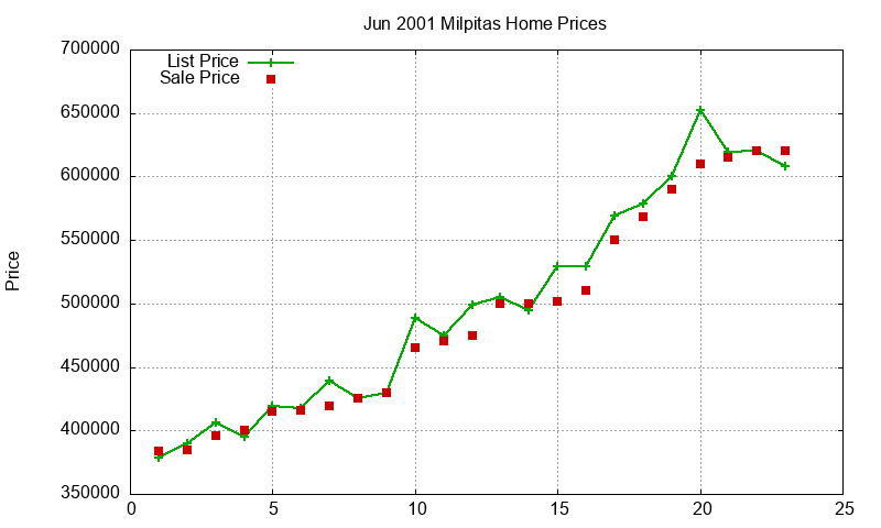 Milpitas Homes Just Sold 2001-06 Milpitas Homes Just Sold 2001-06