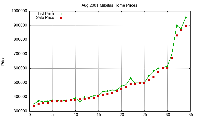 Milpitas Homes Just Sold 2001-08 Milpitas Homes Just Sold 2001-08