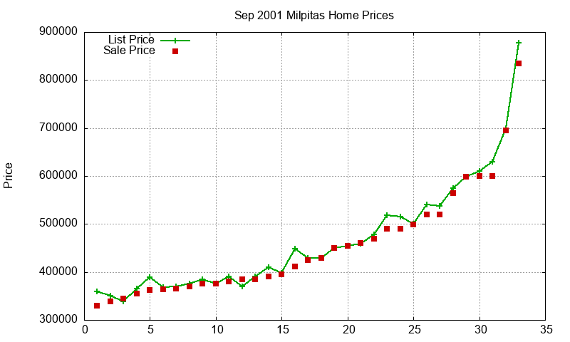 Milpitas Homes Just Sold 2001-09