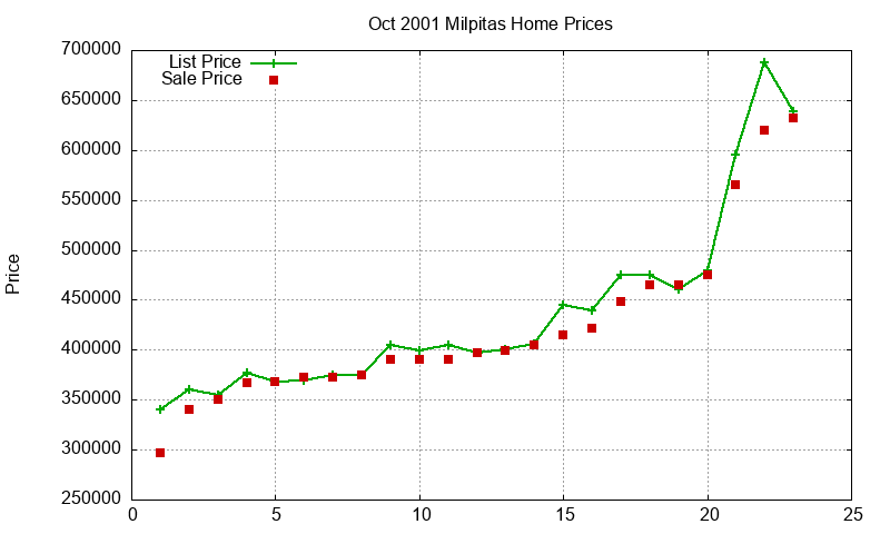 Milpitas Homes Just Sold 2001-10 Milpitas Homes Just Sold 2001-10