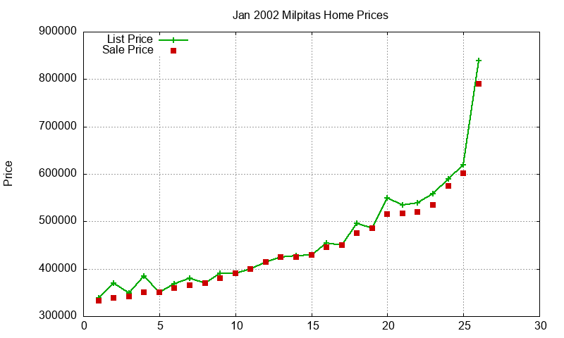 Milpitas Homes Just Sold 2002-01