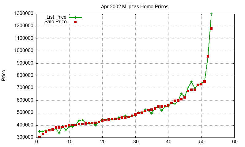 Milpitas Homes Just Sold 2002-04