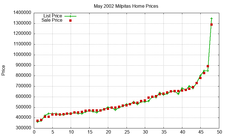 Milpitas Homes Just Sold 2002-05