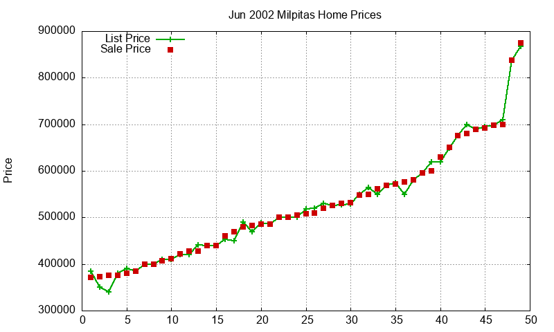 Milpitas Homes Just Sold 2002-06