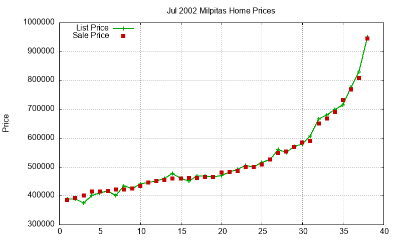 Milpitas Homes Just Sold 2002-07