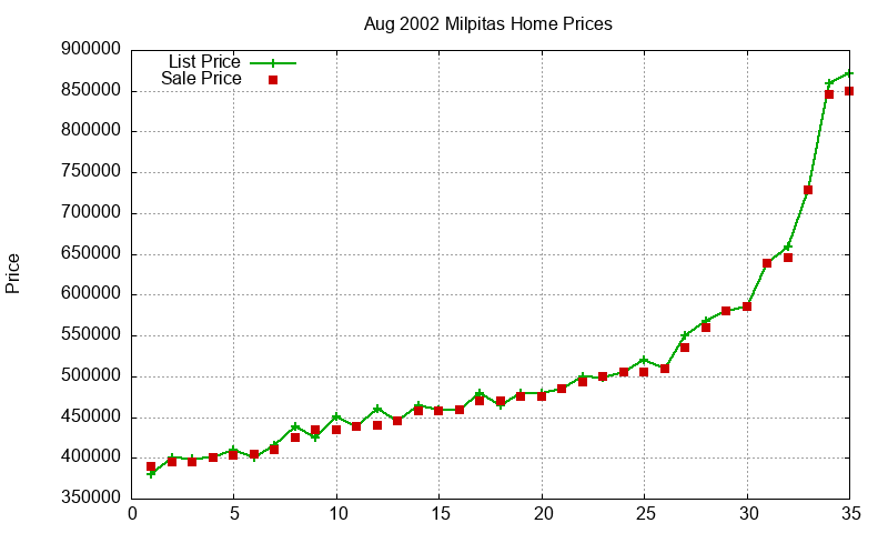 Milpitas Homes Just Sold 2002-08