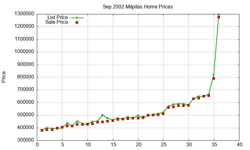 Milpitas Homes Just Sold 2002-09 Milpitas Homes Just Sold 2002-09