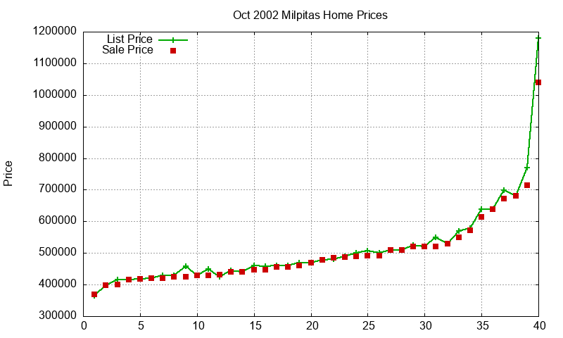 Milpitas Homes Just Sold 2002-10 Milpitas Homes Just Sold 2002-10