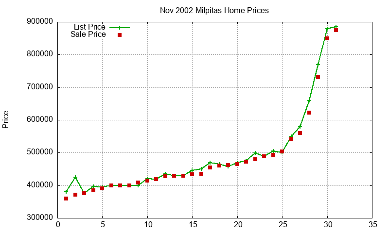 Milpitas Homes Just Sold 2002-11 Milpitas Homes Just Sold 2002-11