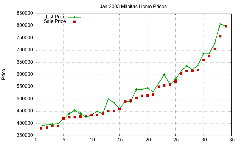 Milpitas Homes Just Sold 2003-01
