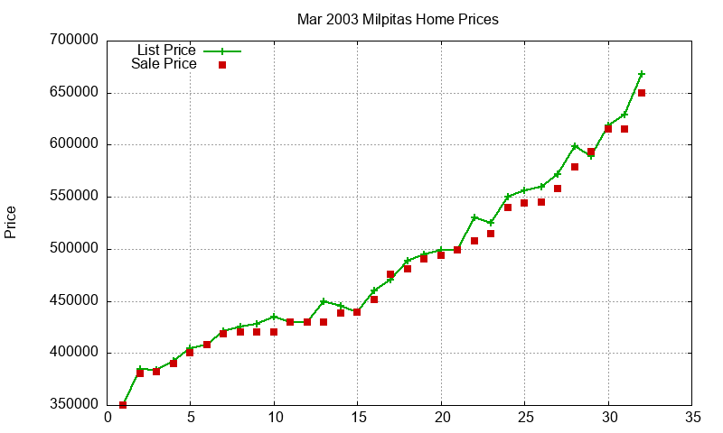 Milpitas Homes Just Sold 2003-03 Milpitas Homes Just Sold 2003-03
