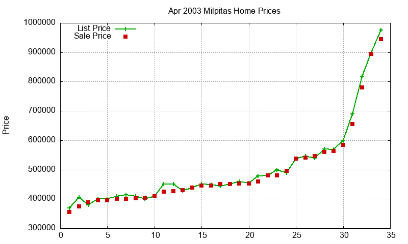 Milpitas Homes Just Sold 2003-04 Milpitas Homes Just Sold 2003-04