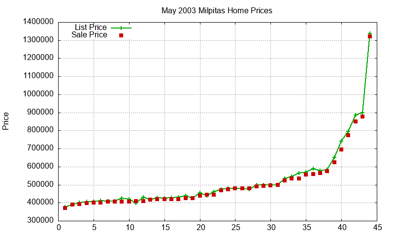 Milpitas Homes Just Sold 2003-05 Milpitas Homes Just Sold 2003-05