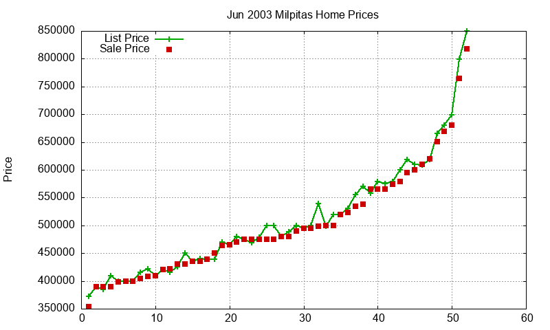 Milpitas Homes Just Sold 2003-06